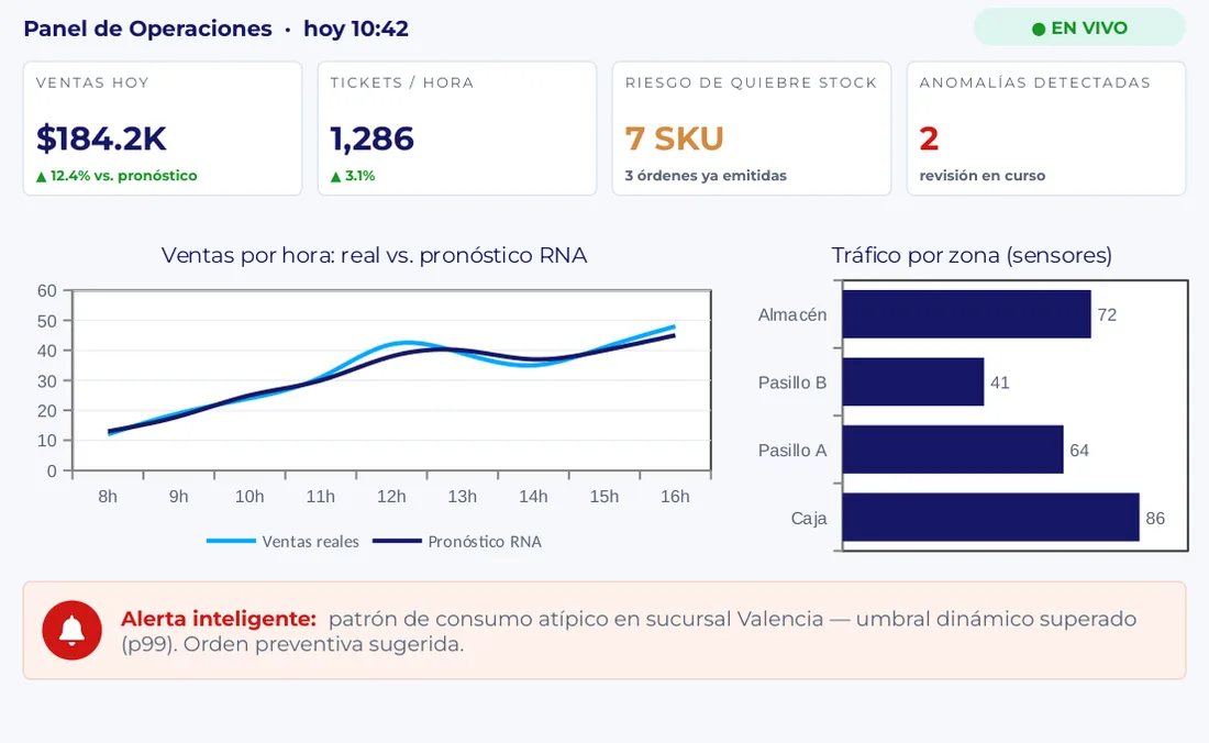 Tablero de inteligencia de negocio de EasyBrain con indicadores y gráficos de ejemplo
